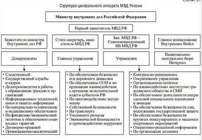 Кому подчиняется МВД России