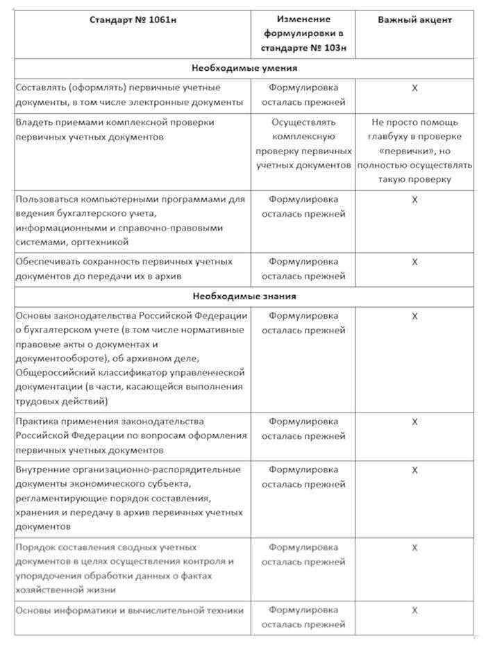 Бухгалтер по работе с первичной документацией: обязанности