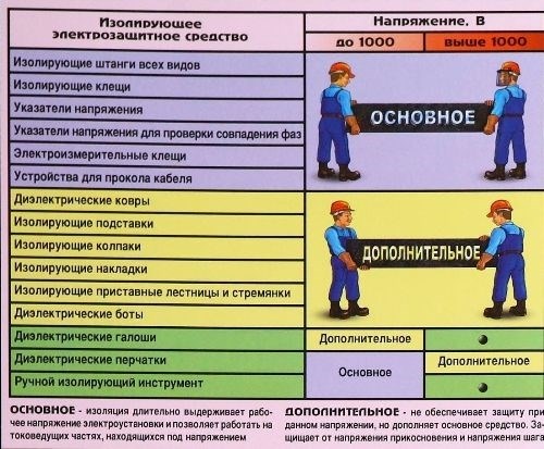 Порядок пользования средствами защиты