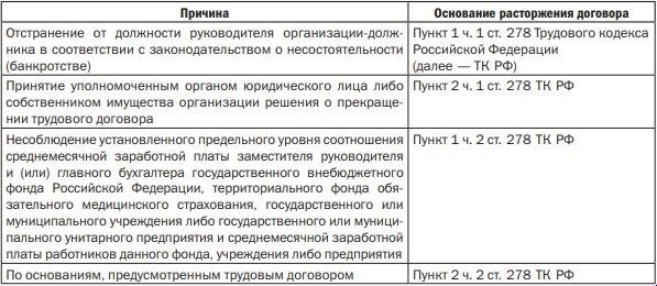 Гарантии при прекращении отношений с руководителем