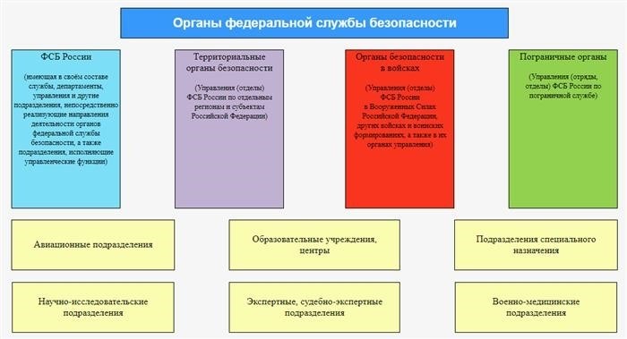 Отделы ФСБ России: охрана конституционного строя