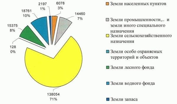 Доступность информации о земельных участках в составе фонда