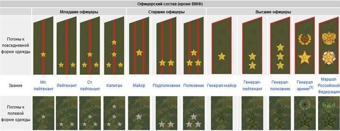 Составы военнослужащих и воинские звания: различия и роли