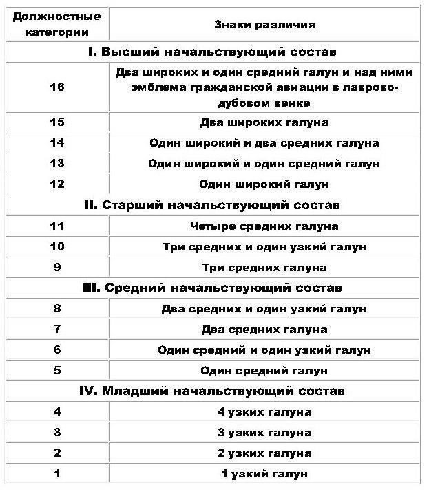 Таблица наплечных знаков различия по должностным категориям начальствующего состава гражданской авиации