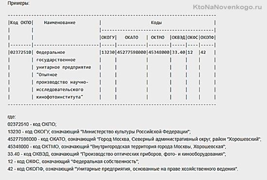 Кому присваивают ОКПО?