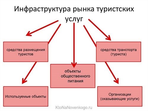 Виды инженерных сетей