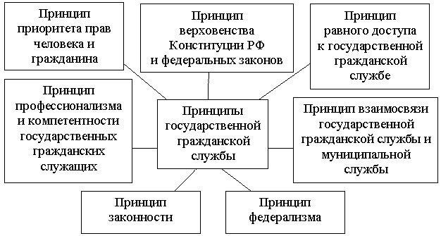 Принципы государственной гражданской службы