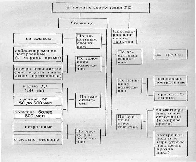 Первая классификация защитных сооружений гражданской обороны