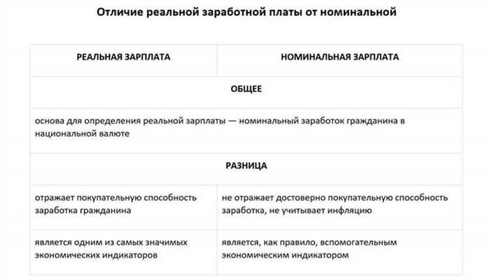 Факторы влияния на номинальную заработную плату